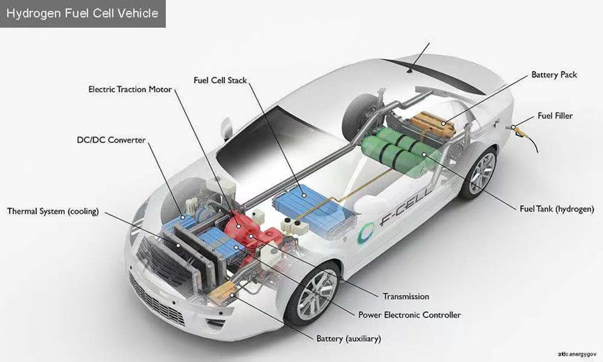 Key Components of a Hydrogen Fuel Cell Electric Car
