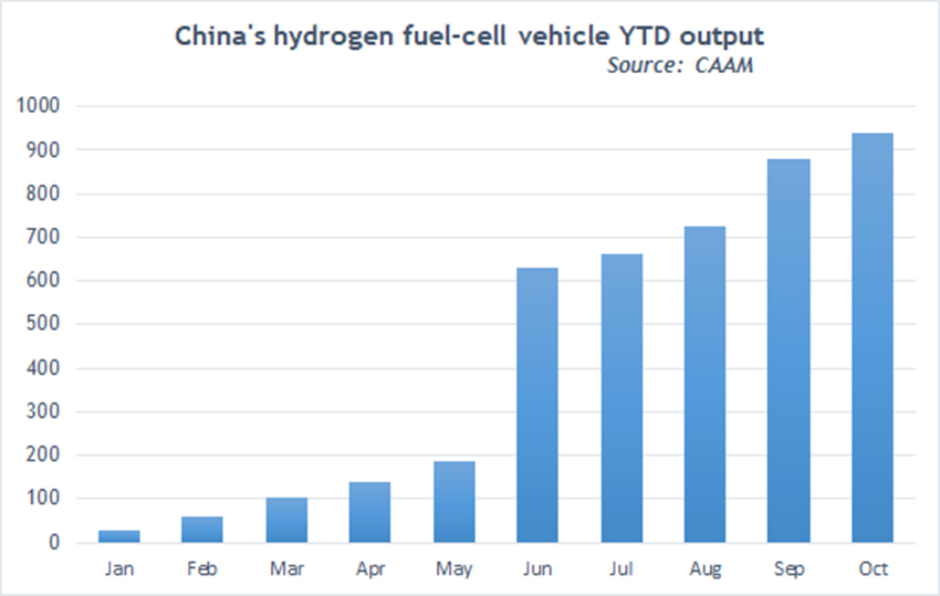 China's Zhejiang to develop hydrogen fuel-cell vehicles